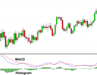 MACD индикатор